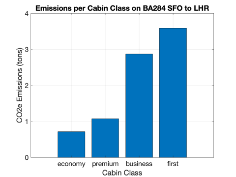 Bar graph of emissions for cabin classes rising from 717kgs to 3585kgs