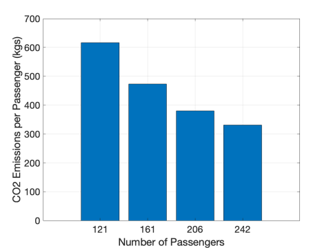 A bar graph with 4 dropping bars.