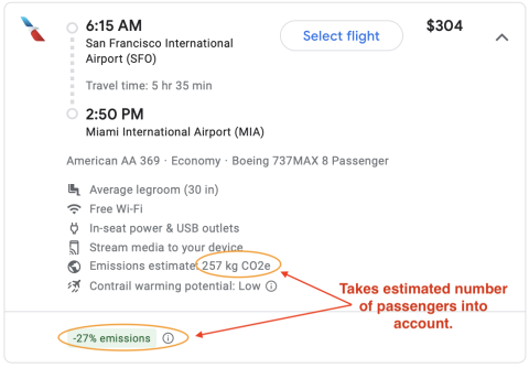 An itinerary from Google Flights with emissions estimates circled.