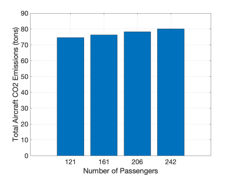 Bar graph with 4 bars that increase only a little with increasing passenger counts.